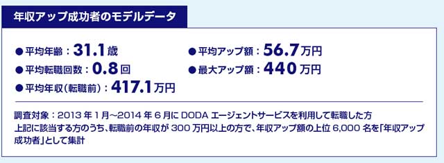 DODA転職エージェントの実績