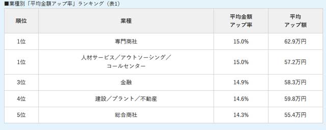 業界年収UP率