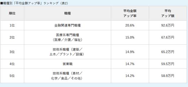 業種別年収