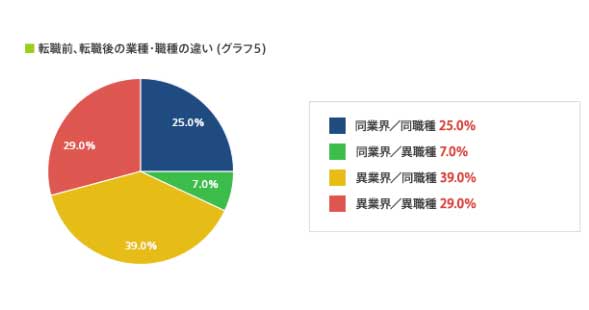 異業界・異業種への転職