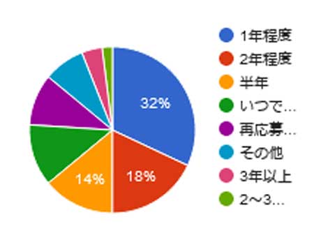 再募集期間のグラフ