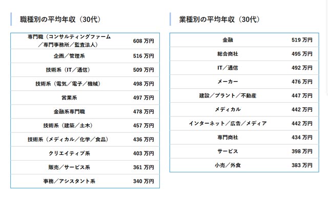 30代　年収