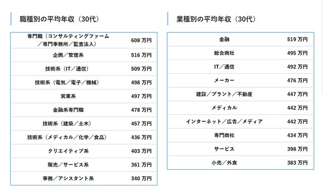 30代　年収