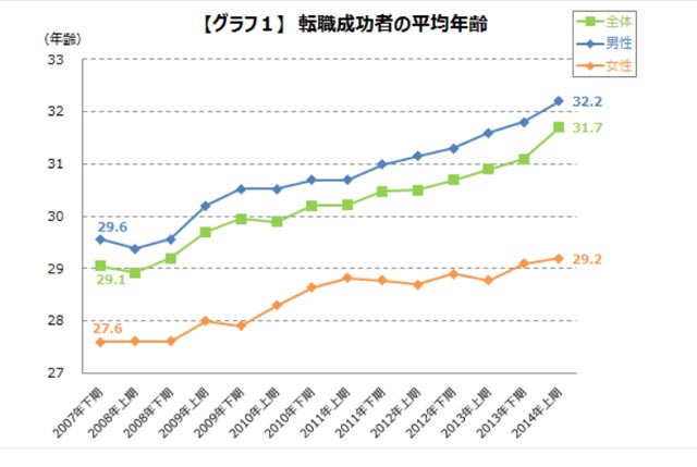 転職成功者年代