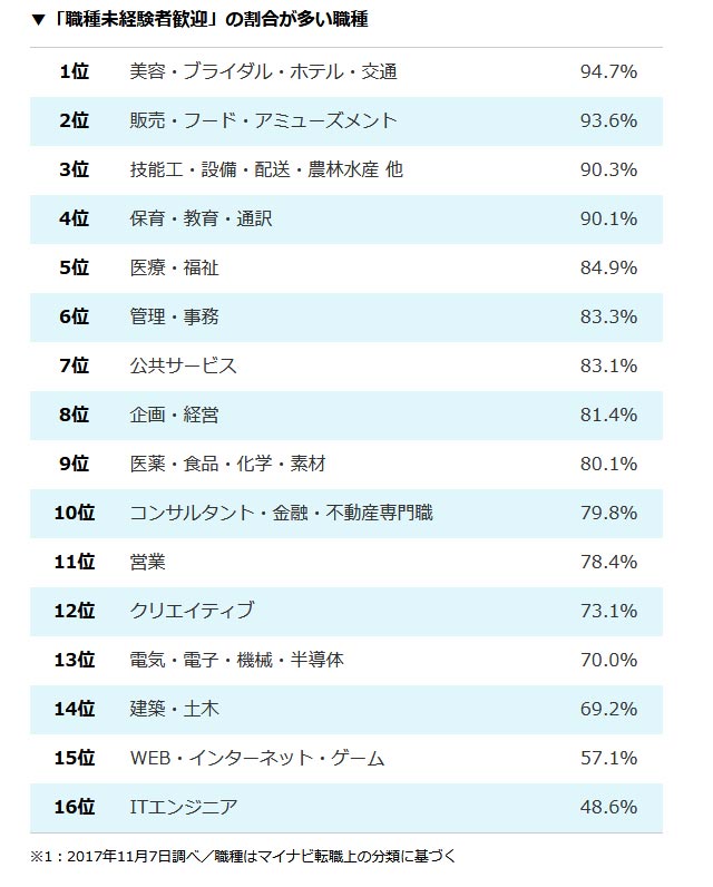 30代未経験職種