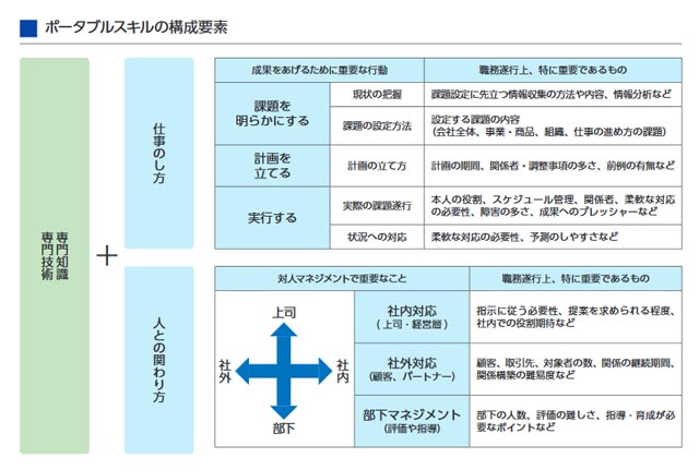 ポータブルスキル